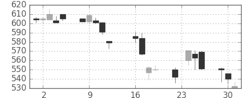 王子ＨＤの日足チャート(1997年9月)
