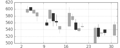 王子ＨＤの日足チャート(1997年11月)