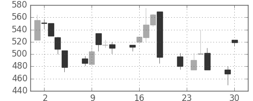 王子ＨＤの日足チャート(1997年12月)