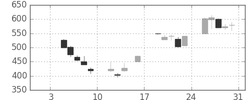 王子ＨＤの日足チャート(1998年1月)