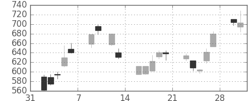 王子ＨＤの日足チャート(1998年2月)