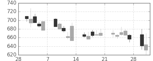 王子ＨＤの日足チャート(1998年3月)