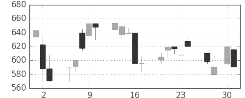 王子ＨＤの日足チャート(1998年4月)