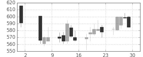 王子ＨＤの日足チャート(1998年5月)