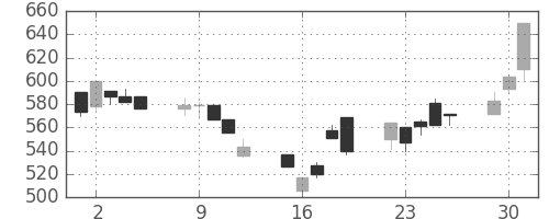 王子ＨＤの日足チャート(1998年6月)