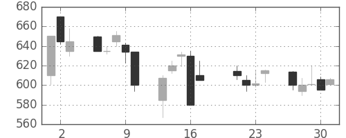 王子ＨＤの日足チャート(1998年7月)