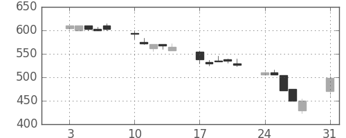 王子ＨＤの日足チャート(1998年8月)