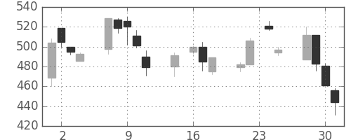 王子ＨＤの日足チャート(1998年9月)