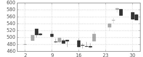 王子ＨＤの日足チャート(1998年11月)