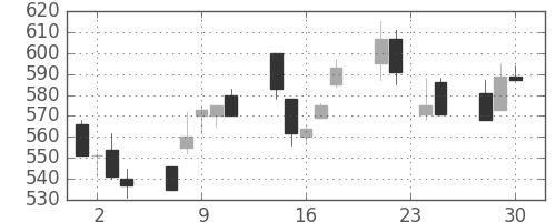 王子ＨＤの日足チャート(1998年12月)