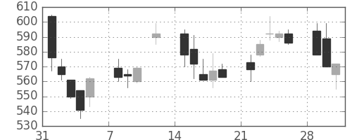 王子ＨＤの日足チャート(1999年2月)