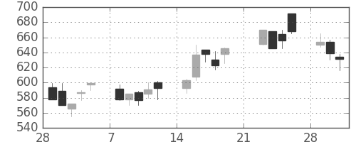 王子ＨＤの日足チャート(1999年3月)
