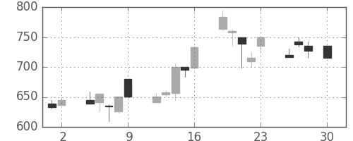 王子ＨＤの日足チャート(1999年4月)