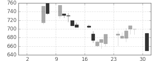 王子ＨＤの日足チャート(1999年5月)