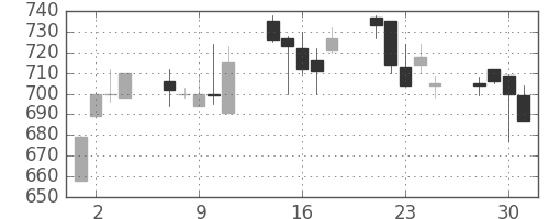 王子ＨＤの日足チャート(1999年6月)