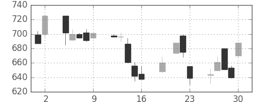 王子ＨＤの日足チャート(1999年7月)