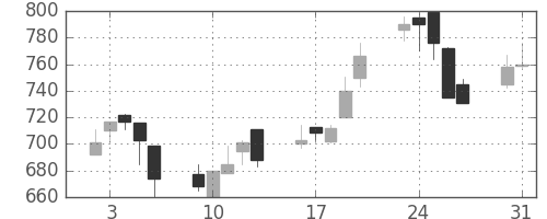 王子ＨＤの日足チャート(1999年8月)