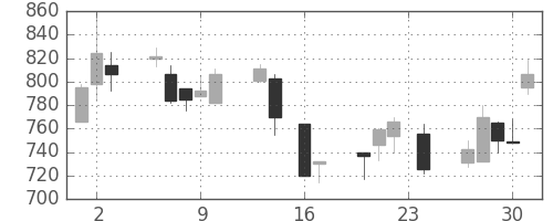 王子ＨＤの日足チャート(1999年9月)