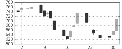 王子ＨＤの日足チャート(1999年11月)
