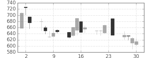 王子ＨＤの日足チャート(1999年12月)
