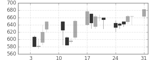 王子ＨＤの日足チャート(2000年1月)