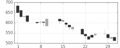 王子ＨＤの日足チャート(2000年2月)