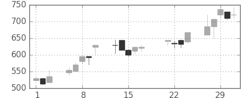 王子ＨＤの日足チャート(2000年3月)