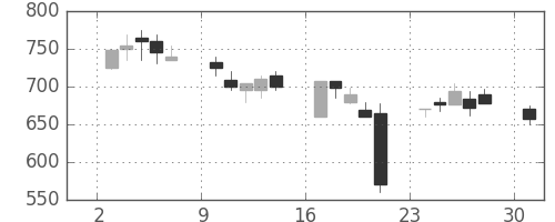王子ＨＤの日足チャート(2000年4月)