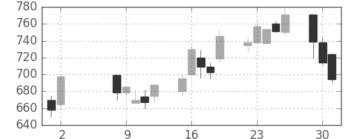 王子ＨＤの日足チャート(2000年5月)