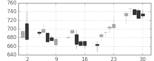 王子ＨＤの日足チャート(2000年6月)
