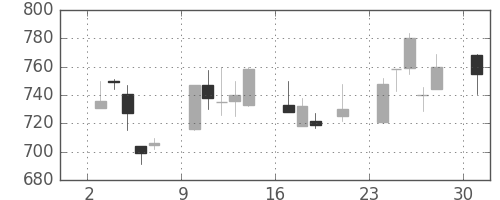 王子ＨＤの日足チャート(2000年7月)