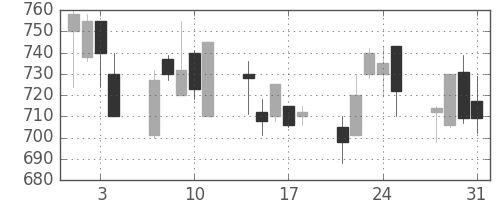 王子ＨＤの日足チャート(2000年8月)