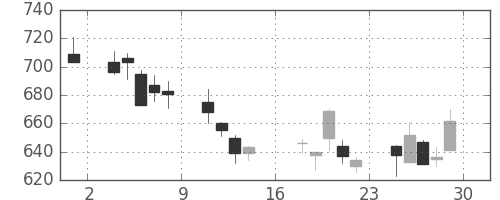 王子ＨＤの日足チャート(2000年9月)