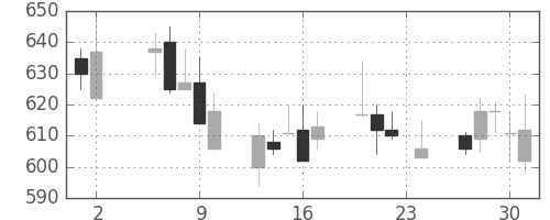 王子ＨＤの日足チャート(2000年11月)