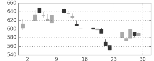 王子ＨＤの日足チャート(2000年12月)