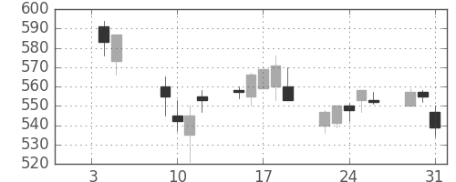 王子ＨＤの日足チャート(2001年1月)