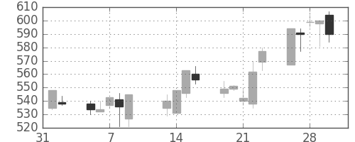 王子ＨＤの日足チャート(2001年2月)