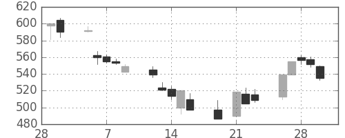 王子ＨＤの日足チャート(2001年3月)