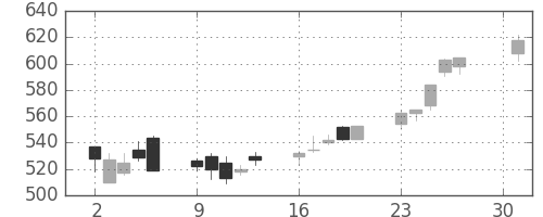 王子ＨＤの日足チャート(2001年4月)
