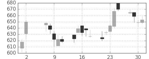 王子ＨＤの日足チャート(2001年5月)
