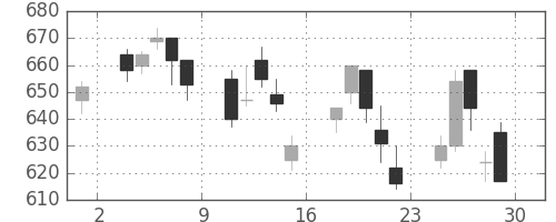 王子ＨＤの日足チャート(2001年6月)