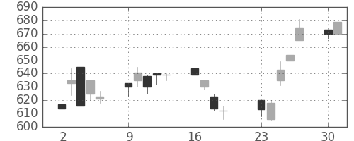 王子ＨＤの日足チャート(2001年7月)