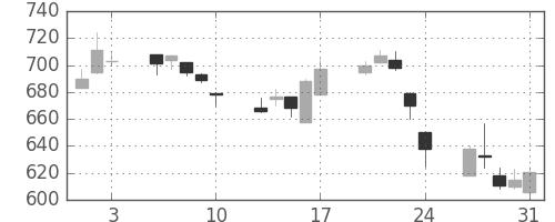 王子ＨＤの日足チャート(2001年8月)
