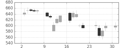 王子ＨＤの日足チャート(2001年9月)