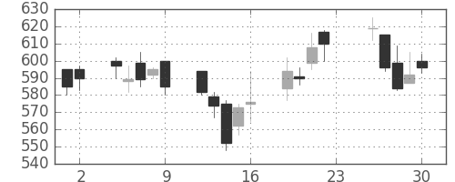 王子ＨＤの日足チャート(2001年11月)