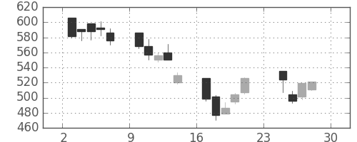 王子ＨＤの日足チャート(2001年12月)