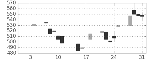 王子ＨＤの日足チャート(2002年1月)