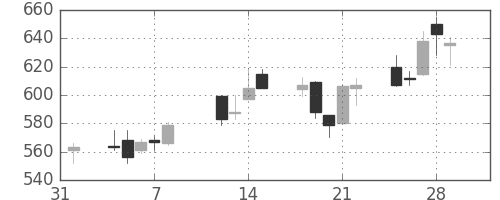 王子ＨＤの日足チャート(2002年2月)