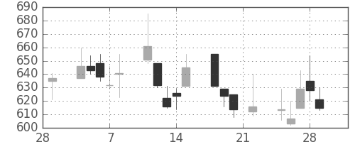 王子ＨＤの日足チャート(2002年3月)