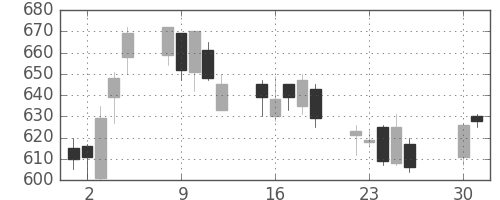 王子ＨＤの日足チャート(2002年4月)